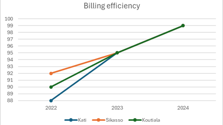 Billing Efficiency