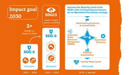World Waternet Year Report 2024.Pdf (Presentation) (3)